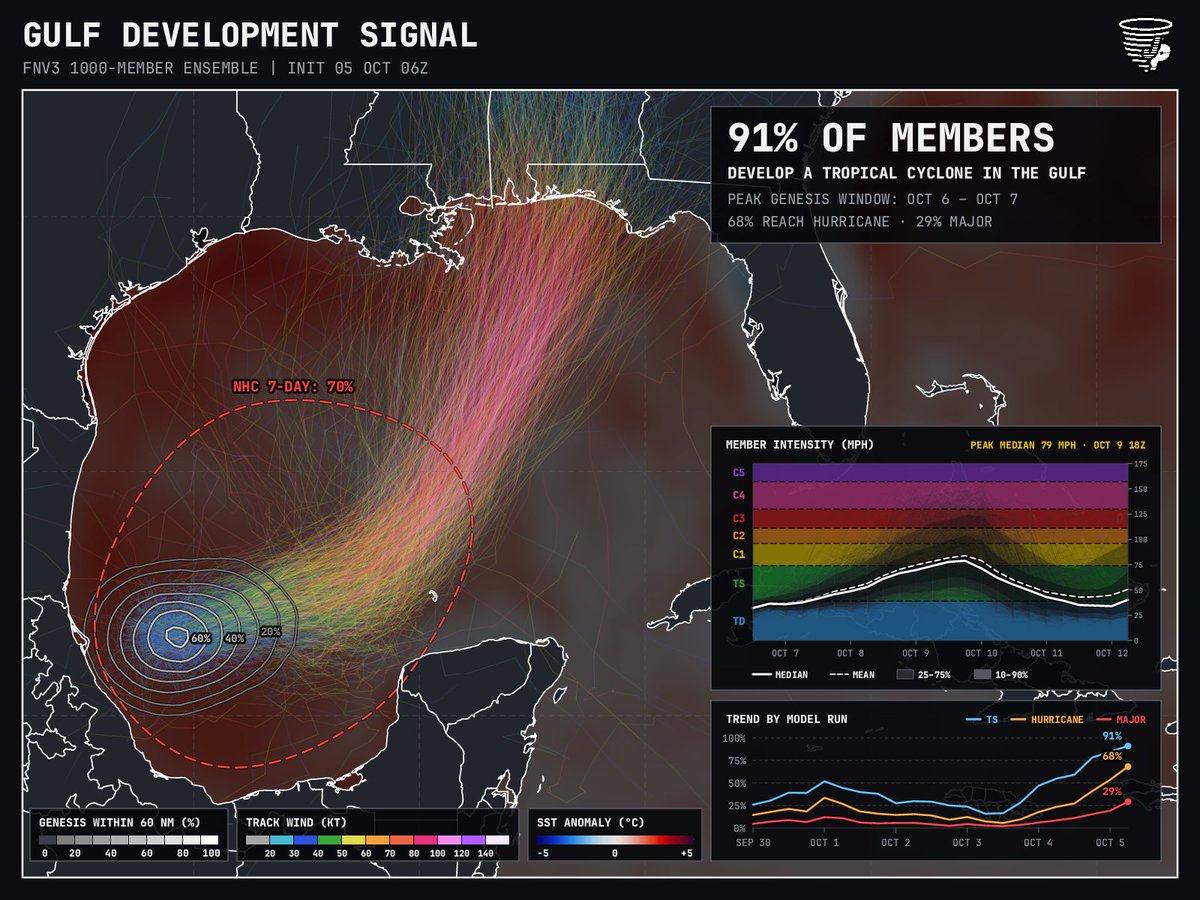 PettusWX's tweet photo. 🚨 Alright, we really need to pay very close attention to what is brewing in the gulf. The latest 1k member Google Deepmind update has 91% of members developing into a tropical cyclone. 68% of which reach hurricane strength, and 29% of those reach major hurricane strength. We are also starting to lock in on a reasonable track range already.

There are a TON of fall breakers heading down to the beaches from Mississippi to the Florida Panhandle. All of which are in range of reasonable tracks. Please pay attention to this if you are or plan to be in this area this weekend.

The NHC has also upgraded development probs to 70% in the latest update, and I expect that to continue to increase. I would also expect us to have an invest tag on this soon.

Strength wise, we do have some things that will likely prevent us from reaching the celling with this storm as we will be working with wind shear and some dry air. Hurricanes do not like either of those. However, the gulf is very warm and there is a lot of juice to work with so the celling is there, we just need to figure out more fine details like where exactly this wind shear will set up.

Stay tuned for updates.