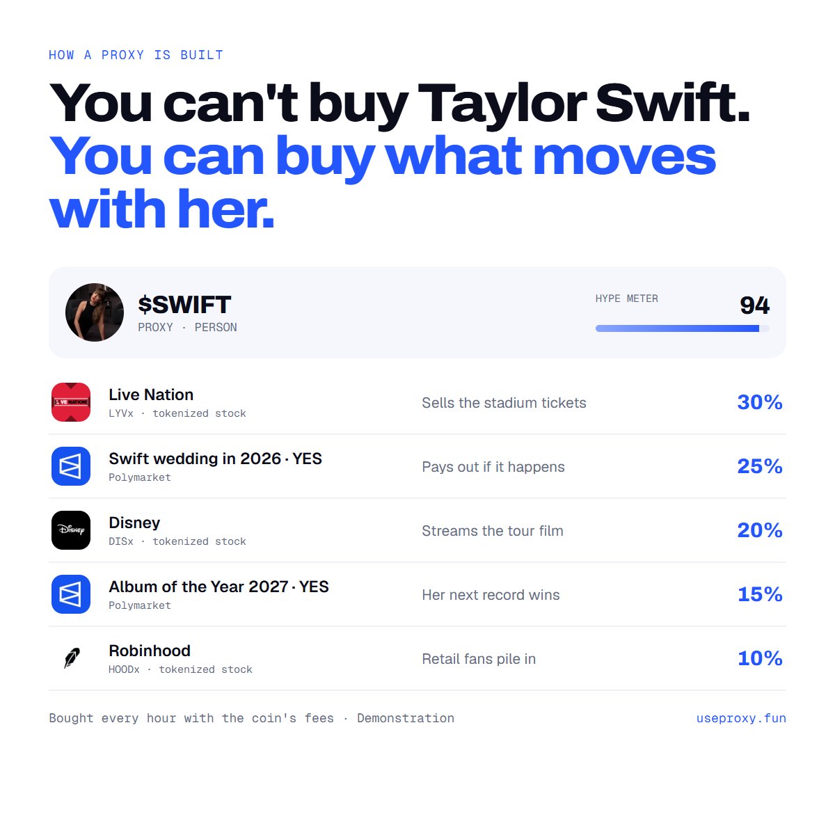 Proxypad's tweet photo. You can't buy a share of Taylor Swift.

But Live Nation sells her tickets, Disney streams her film, and Polymarket pays out on her wedding.

Put them together and you get her proxy. Launch a coin on it, and its fees buy that basket every hour.

People, hypes, countries. Back your coin with what can't be bought.

https://t.co/08OAreIqHT