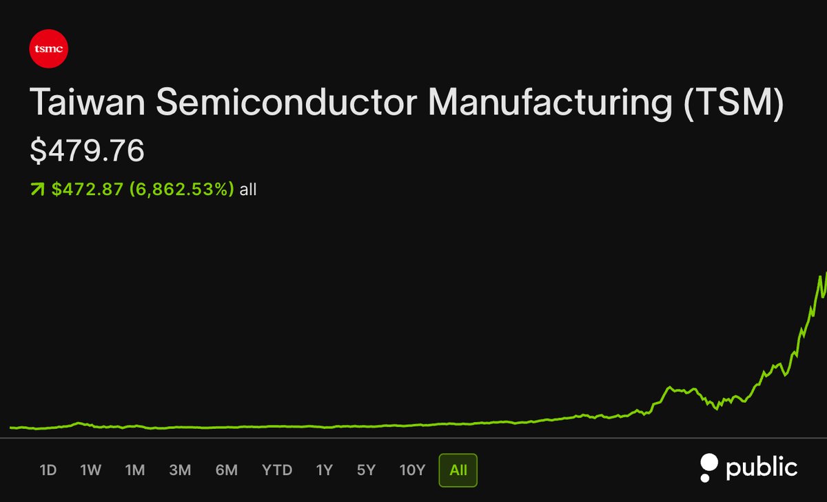 StockMKTNewz's tweet photo. Taiwan Semiconductor $TSM stock hit new ALL TIME HIGHS today https://t.co/WvRUEVMqnw