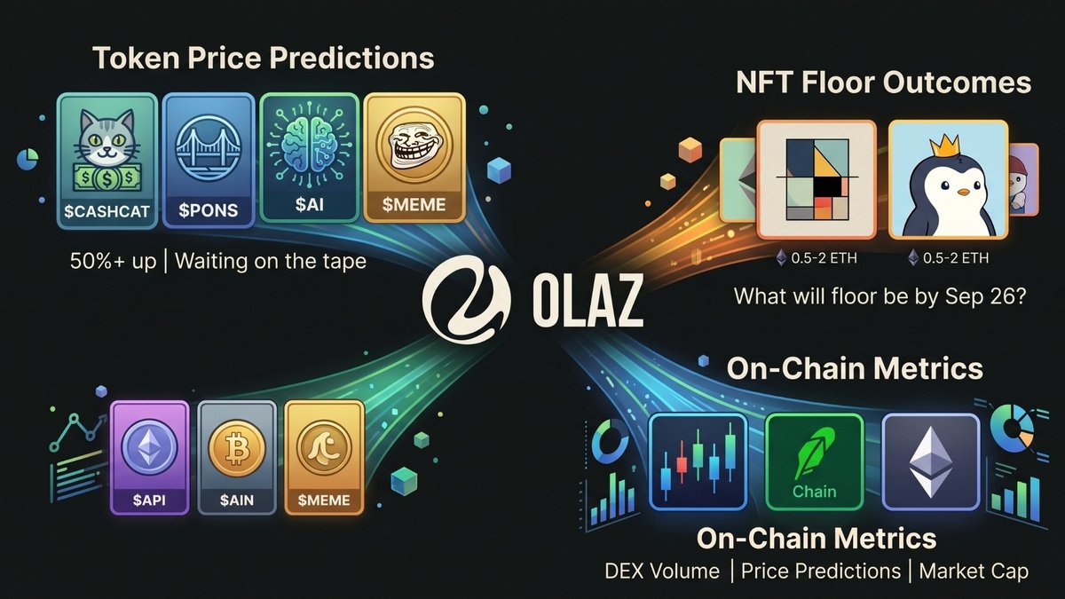 olazapp's tweet photo. One platform. Multiple markets. One place to make your prediction.

From token price movements to NFT floor prices and on-chain metrics, Olaz turns market questions into live prediction opportunities.
Predict the move. Track the data. See where your conviction takes you.

$OLAZ, Prediction markets on Robinhood Chain.
CA: 0x253278bf0a17f7d107f0559713f5870180f3b51a
Web: https://t.co/5Uwg03qlAH