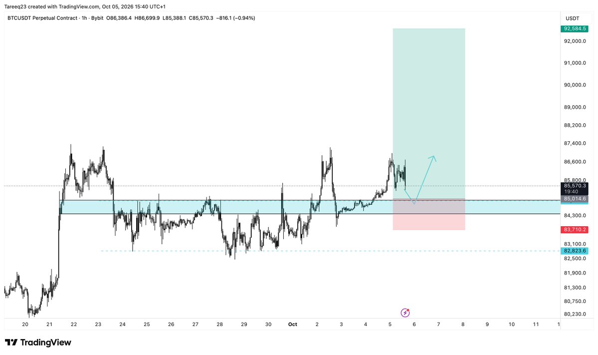 Tareeq_23's tweet photo. Following on from this mornings bitcoin:native update. Im going to set some bids at 85k-84,650. Bidding retest of H1 ob cluster and naked POC's. Will be risking 2% if filled https://t.co/T6In4i2YrY
