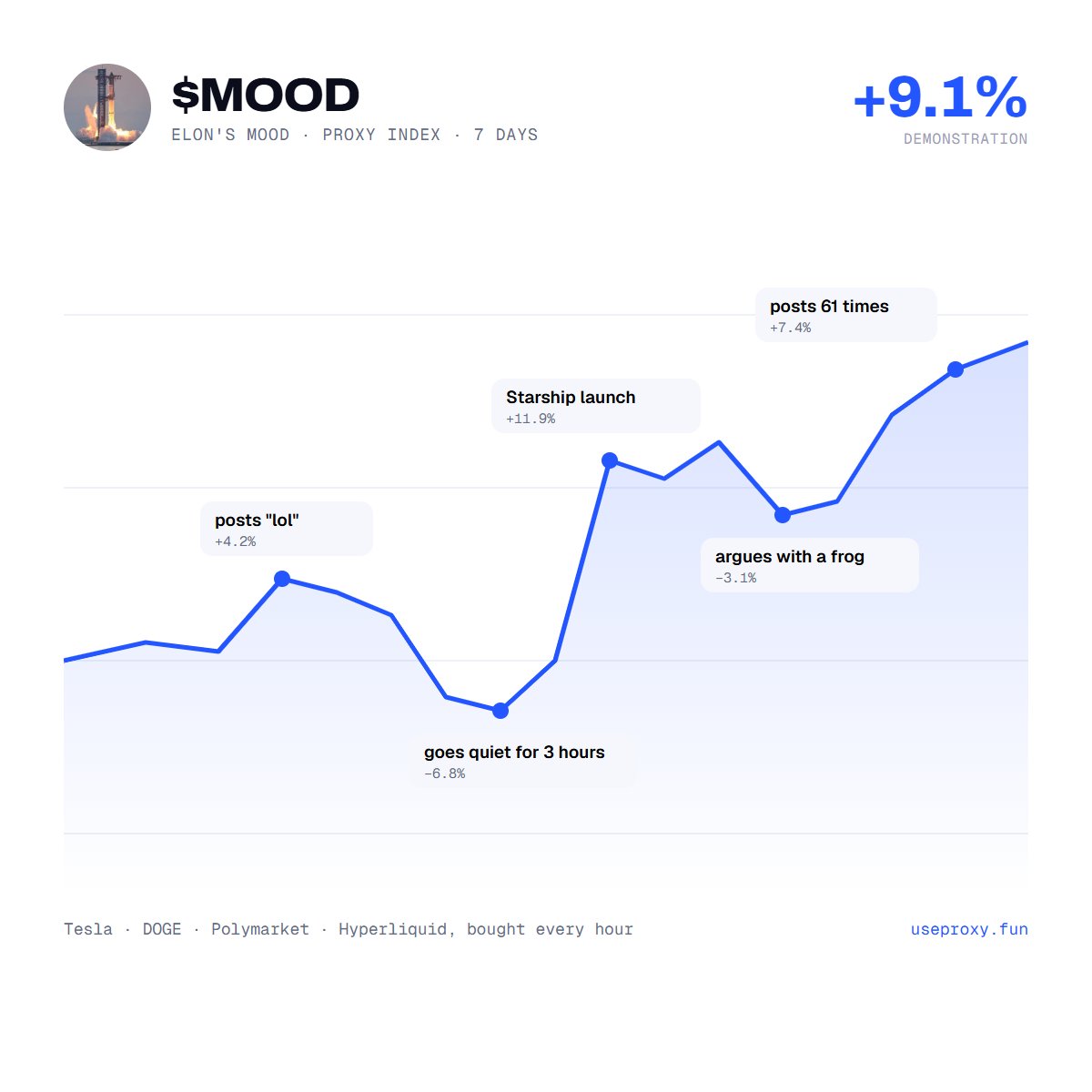 Proxypad's tweet photo. Elon's mood now has a chart.

Starship launch: up.
Goes quiet for 3 hours: down.

$MOOD is a proxy for Elon's mood: Tesla, DOGE and Polymarket bets on his posts, bought every hour with the coin's fees.

Buy what can't be bought.

https://t.co/icTpgF5IeK https://t.co/BhhCNAuYjh