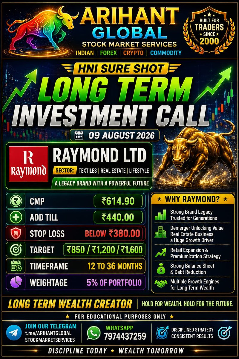 AITSSURESHOT's tweet photo. 🚀🔥🌈 ARIHANT GLOBAL STOCK MARKET SERVICES 🌈🔥🚀
📈 LONG TERM — #UPDATE
💎 #RAYMOND LTD 💎
🎯 TARGET 2 ACHIEVED! ✅
📊 HIGH: ₹1,311.85
💰 +113.7% IN JUST 2 MONTHS! 🚀🔥
🏆 ANOTHER TARGET DELIVERED 💪
🤙🐬 SWING WITH D.J
#RAYMOND #StockMarket #LongTerm #Investment https://t.co/S3vkQd3Igd