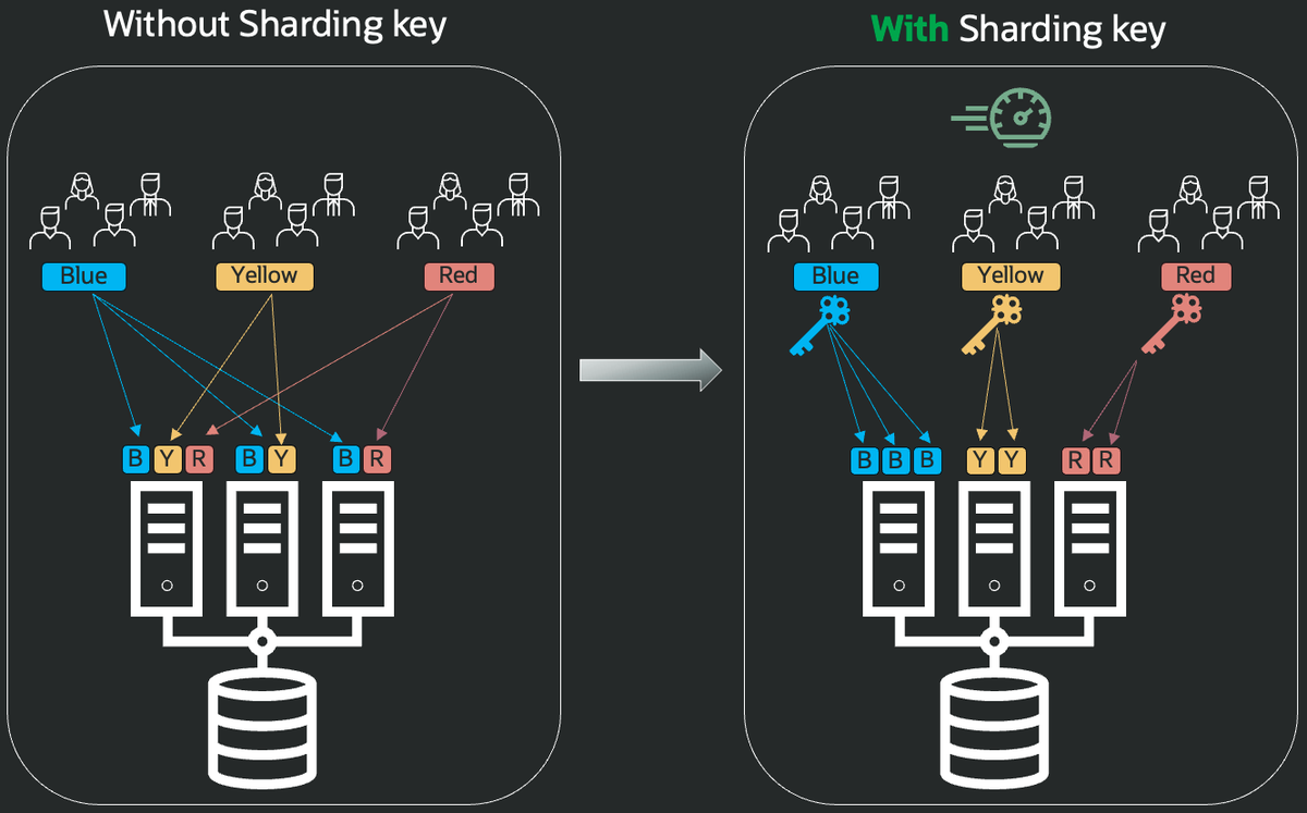 RACMasterPM's tweet photo. Who says you can’t have your 🍰 and eat it too?

RAC Sharding delivered 32% higher transaction throughput and 94% lower inter instance waits in our testing.

Scale sharded apps while retaining Oracle RAC HA.

👉 https://t.co/deeMR31ReE

#OracleRAC #Sharding https://t.co/xNzXpIgzsU