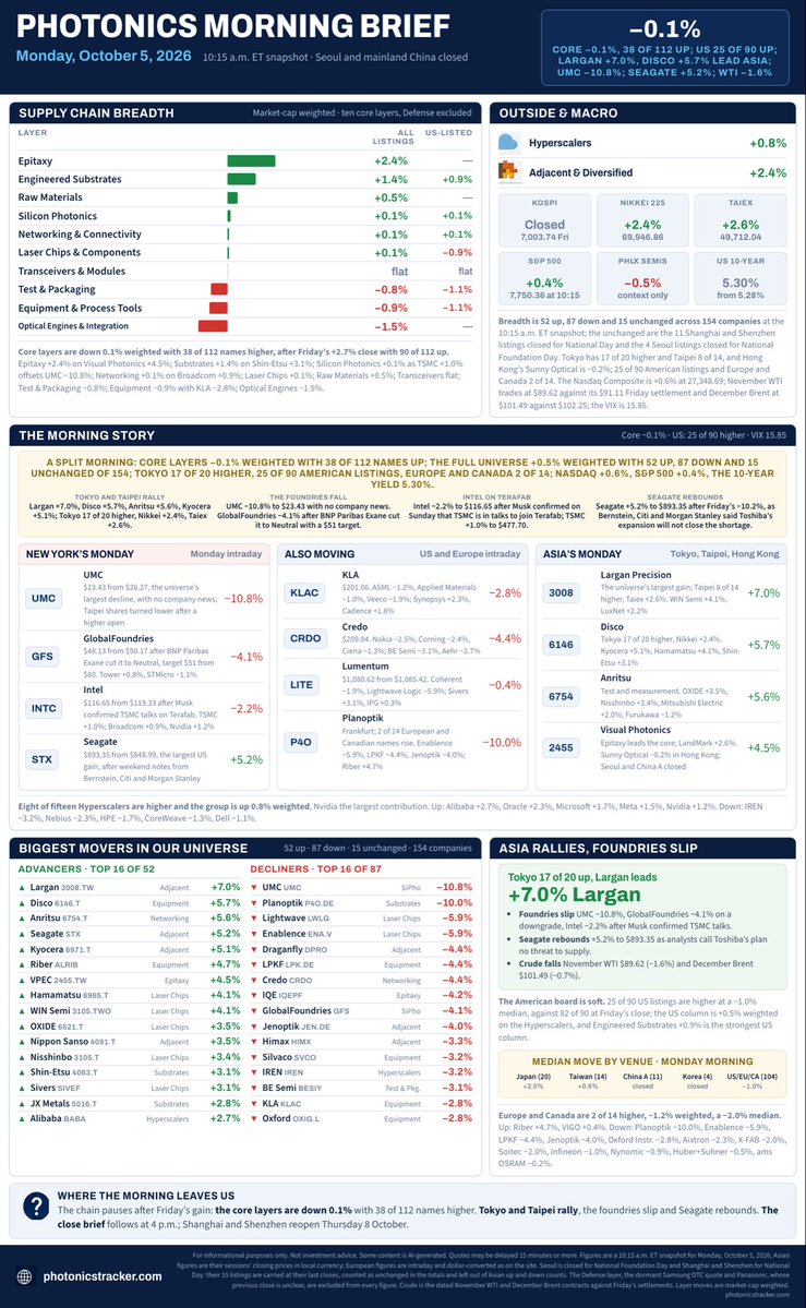 PhotonicsTrackr's tweet photo. Photonics Morning Brief, Mon 5 Oct. Largan +7.0% in Taipei, Disco +5.7% and Anritsu +5.6% in Tokyo; $STX rebounds 5.2%. $UMC -10.8%, $GFS -4.1% on a downgrade, $INTC -2.2% after Musk confirmed TSMC $TSM Terafab talks. Core -0.1%; Seoul and mainland China closed. Full recap below. https://t.co/2fCaoGq01V