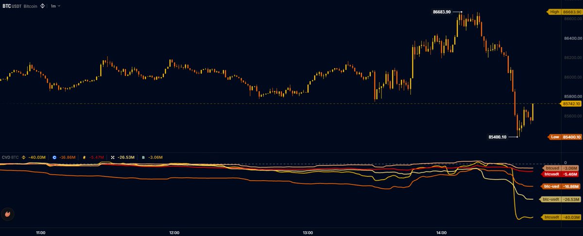 TedPillows's tweet photo. Someone on Binance dumped $40,000,000 in $BTC and nuked the price by $1,200.

This is becoming repetitive now. https://t.co/vO1moJftQZ