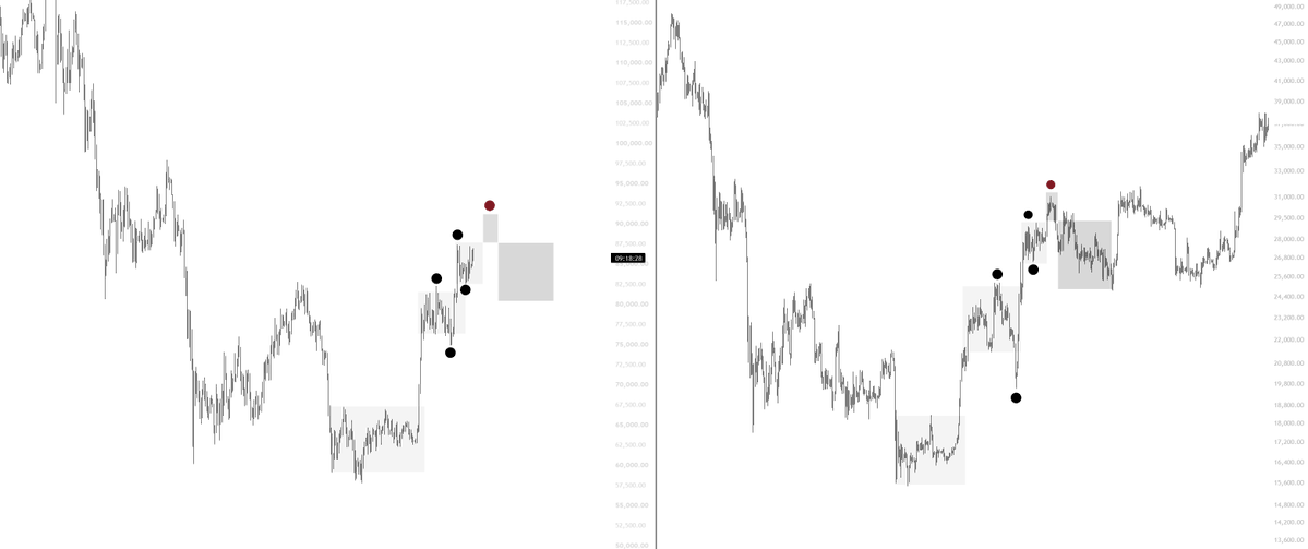 KillaXBT's tweet photo. I expect $BTC to test 89.4-90.6K. 

I will be equal hedging my BTC long from 76.4K. 

My spot from 65K &amp; long from 62.6K will not be hedged. https://t.co/c4ErhwH0KM