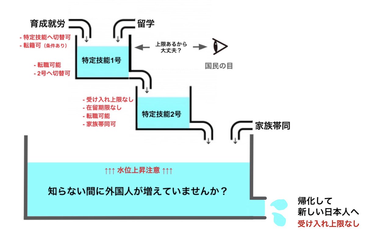 keiai154614's tweet photo. 日本人への「帰化」も追加してみました😰

帰化すれば、統計上は「日本人」として扱われます。
つまり外国人の比率も統計上は下がります。

また、帰化後の人だけを切り分けて犯罪率などを継続的に追跡することは、通常の公的統計では困難になります。

コレは大問題だと思います。 https://t.co/oazglpuFaO