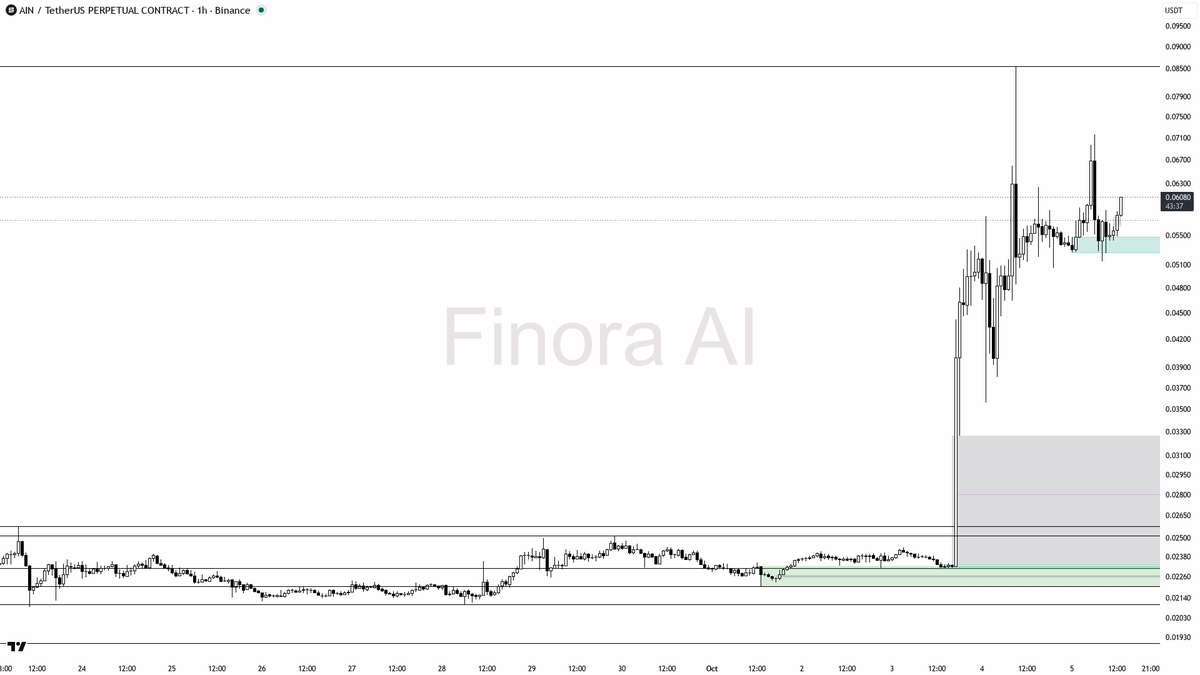 📈 $AIN up 8.9% in 24h with steady volume—momentum confirms the clear bullish structure here

- my bias is bullish here — the 1h structure is clear: higher high