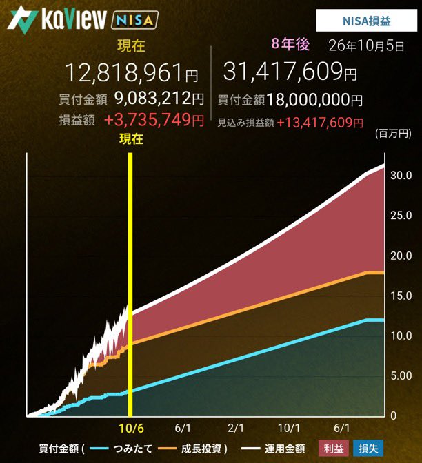 shuchan5714's tweet photo. 私の場合、毎月10万インデックスをNISA枠で買ってくと1800万まで買い付けるのにあと8年…｡長い😅毎月10万の入金そんなに継続出来ないと思っていますw
それでもNISAは満額埋めたいので配当金再投資、ボーナスで年間＋100万買い増しが出来ればあと5年で満額に出来るのかなと考えています🤔これからも継続は力なりで頑張ります🔥🔥🔥🔥🔥