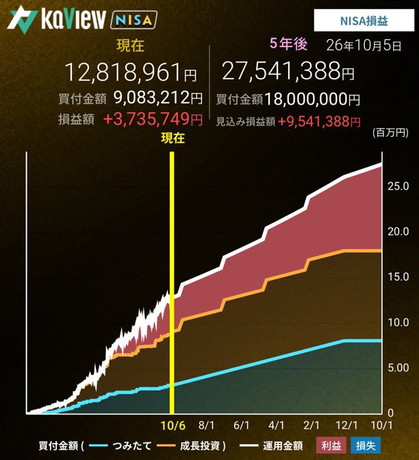 shuchan5714's tweet photo. 私の場合、毎月10万インデックスをNISA枠で買ってくと1800万まで買い付けるのにあと8年…｡長い😅毎月10万の入金そんなに継続出来ないと思っていますw
それでもNISAは満額埋めたいので配当金再投資、ボーナスで年間＋100万買い増しが出来ればあと5年で満額に出来るのかなと考えています🤔これからも継続は力なりで頑張ります🔥🔥🔥🔥🔥
