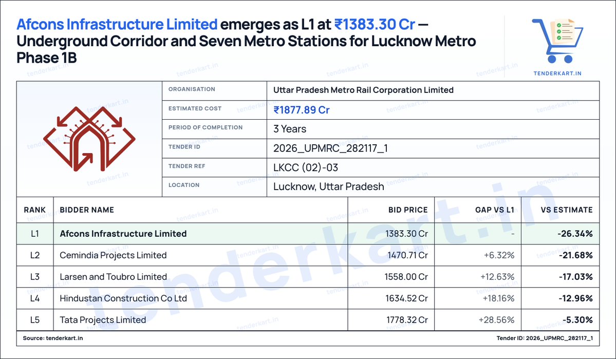 tenderkart's tweet photo. 🚨 Afcons Infrastructure is L1 at ₹1,383.30 Cr for UPMRC's Lucknow Metro Phase 1B underground section (Charbagh-Chowk, 6.70 km, 7 stations). Award pending.

Estimate ₹1,877.89 Cr (-26.34%)
L2: Cemindia Projects ₹1,470.71 Cr
L3: L&amp;T ₹1,558.00 Cr

#LucknowMetro #Infrastructure https://t.co/PQHiXUemuw