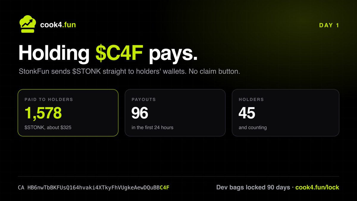 cook4funSF's tweet photo. Holding $C4F pays.

96 payouts in the first 24 hours. 1,578 $STONK sent straight to holders' wallets, no claim button.

Launched on our own launchpad, dev tokens locked for 90 days.

CA: HB6nwTbBKFUsQ164hvaki4XTkyFhVUgkeAewDQuBBC4F
https://t.co/X5BfwzMDLD https://t.co/eNRlO3LFNN