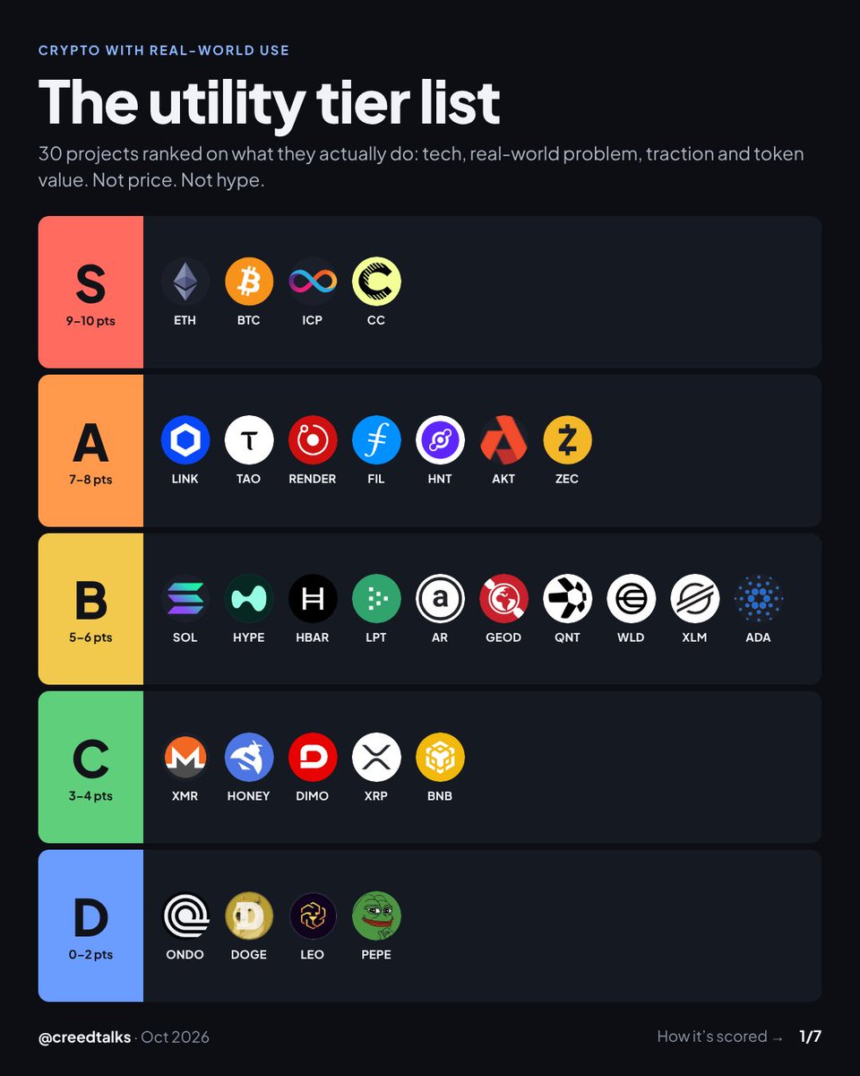 Creedtalks's tweet photo. The utility tier list.

30 crypto projects ranked on what they actually do. Not price, not hype.

My highest-conviction coin didn't take #1.

How it's scored and the full breakdown.

internet-computer:native ethereum:native bitcoin:native https://t.co/bUDqzU5faH