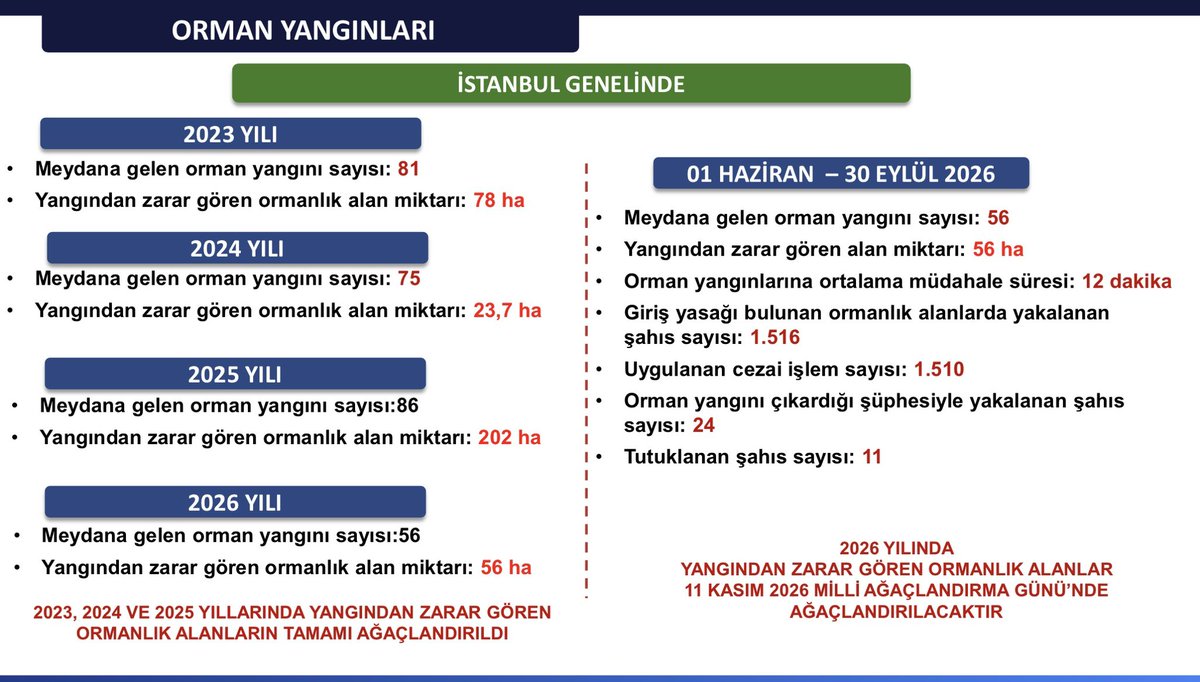 TC_istanbul's tweet photo. HAVALARIN ISINMASIYLA GÖZÜMÜZ GİBİ KORUDUĞUMUZ  ORMANLARIMIZDA TEDBİRLERİMİZİ EN ÜST DÜZEYE ÇIKARMIŞTIK.

15 Ekim’e kadar bazı piknik ve mesire alanları dışında ormanlık alanlara girişleri,
28 Ekim’e kadar havai fişek ile benzeri eğlence araçlarının satılmasını, kullanılmasını yasaklamıştık.

✅ 79 Orman Yangınları Mücadele Ekibi,

✅ 40 Orman Koruma Ekibi,

✅ 127 Orman Muhafaza Memuru,

✅ 268 Emniyet ve Jandarma Ekibi,

✅ 23 TOMA, 9 İHA, 15 drone, 3 Helikopter, 37 video kamera, 67 fotokapan ve 5 bot ile denetim ve kontroller yapılıyor.

Alınan bu tedbirlerin ve hemşehrilerimizin dikkatinin, duyarlılığının rakamlara yansıdığını hem yangın sayısının azaldığını hem de ormanlık alanların çok daha az zarar gördüğünü görüyoruz.

Bu vesileyle fedakârca görev yapan her bir personelimize ve kıymetli hemşehrilerimize teşekkür ediyoruz.

@gul_davut 

#HuzurunYüzyılı 
#İstanbulunHuzuru🇹🇷 
#TürkiyeninHuzuru🇹🇷