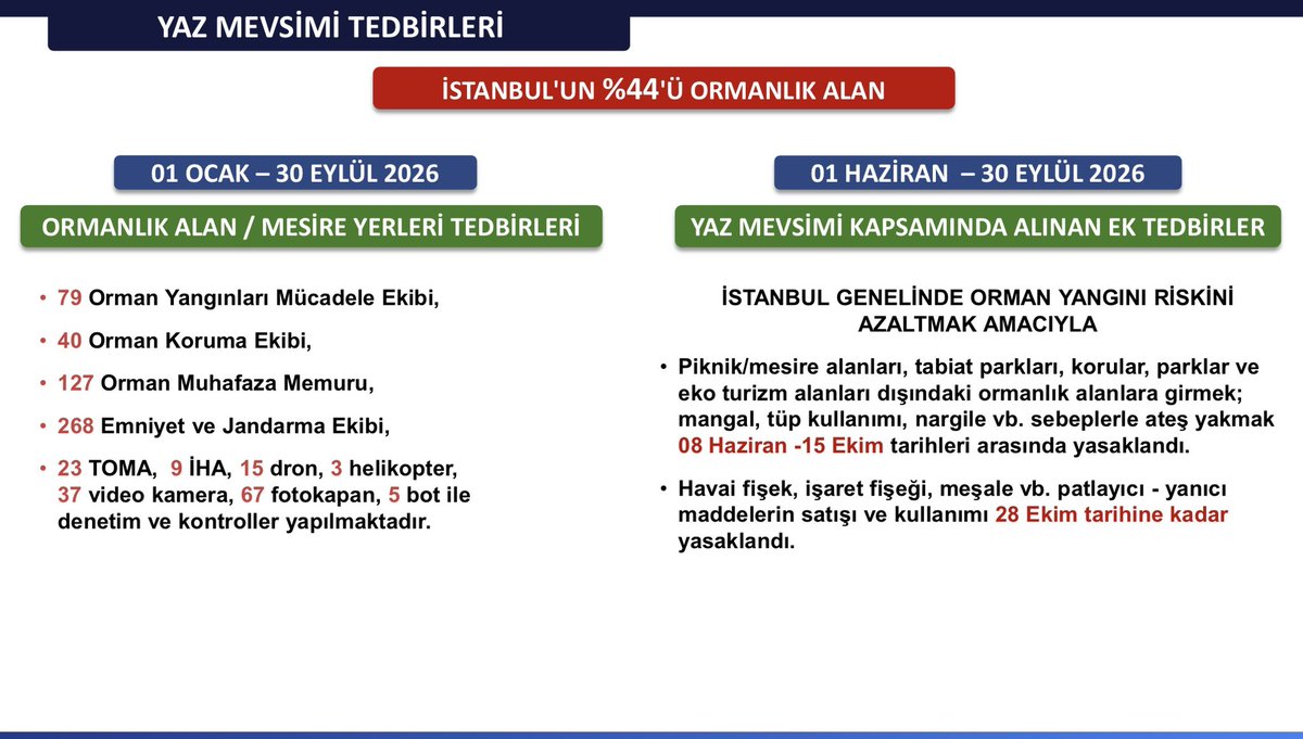 TC_istanbul's tweet photo. HAVALARIN ISINMASIYLA GÖZÜMÜZ GİBİ KORUDUĞUMUZ  ORMANLARIMIZDA TEDBİRLERİMİZİ EN ÜST DÜZEYE ÇIKARMIŞTIK.

15 Ekim’e kadar bazı piknik ve mesire alanları dışında ormanlık alanlara girişleri,
28 Ekim’e kadar havai fişek ile benzeri eğlence araçlarının satılmasını, kullanılmasını yasaklamıştık.

✅ 79 Orman Yangınları Mücadele Ekibi,

✅ 40 Orman Koruma Ekibi,

✅ 127 Orman Muhafaza Memuru,

✅ 268 Emniyet ve Jandarma Ekibi,

✅ 23 TOMA, 9 İHA, 15 drone, 3 Helikopter, 37 video kamera, 67 fotokapan ve 5 bot ile denetim ve kontroller yapılıyor.

Alınan bu tedbirlerin ve hemşehrilerimizin dikkatinin, duyarlılığının rakamlara yansıdığını hem yangın sayısının azaldığını hem de ormanlık alanların çok daha az zarar gördüğünü görüyoruz.

Bu vesileyle fedakârca görev yapan her bir personelimize ve kıymetli hemşehrilerimize teşekkür ediyoruz.

@gul_davut 

#HuzurunYüzyılı 
#İstanbulunHuzuru🇹🇷 
#TürkiyeninHuzuru🇹🇷