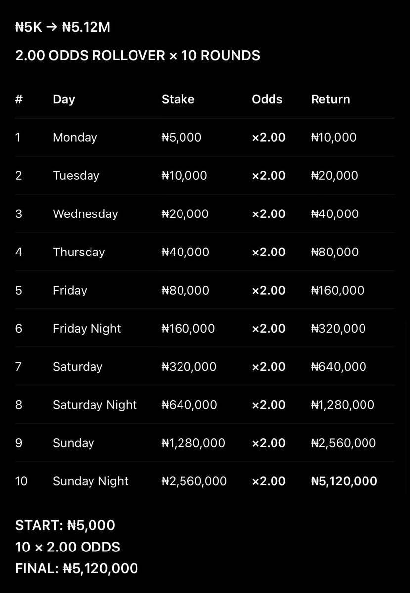 Ruby0361's tweet photo. ₦5K → ₦5.12M. 10 rounds. 2 odds each.

We’re starting TODAY. No noise, just execution. Let’s run it.

Join the Telegram: 👇🏽👇🏽👇🏽👇🏽👇🏽

https://t.co/A5UBD4sfz3 https://t.co/uxOZWy5tfE