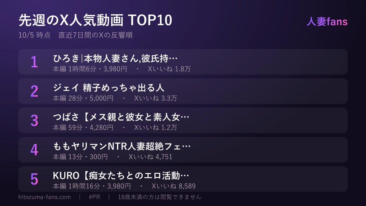 hitozumafans's tweet photo. 【先週のTOP10】10/5
Xで反響が大きかった人妻・NTR動画

1位 ひろき|本物人妻さん,彼氏持…
2位 ジェイ 精子めっちゃ出る人
3位 つばさ【メス親と彼女と素人女…
…10位までは動画で

本編の価格はリプ欄に #PR https://t.co/xOEu1ixKSE