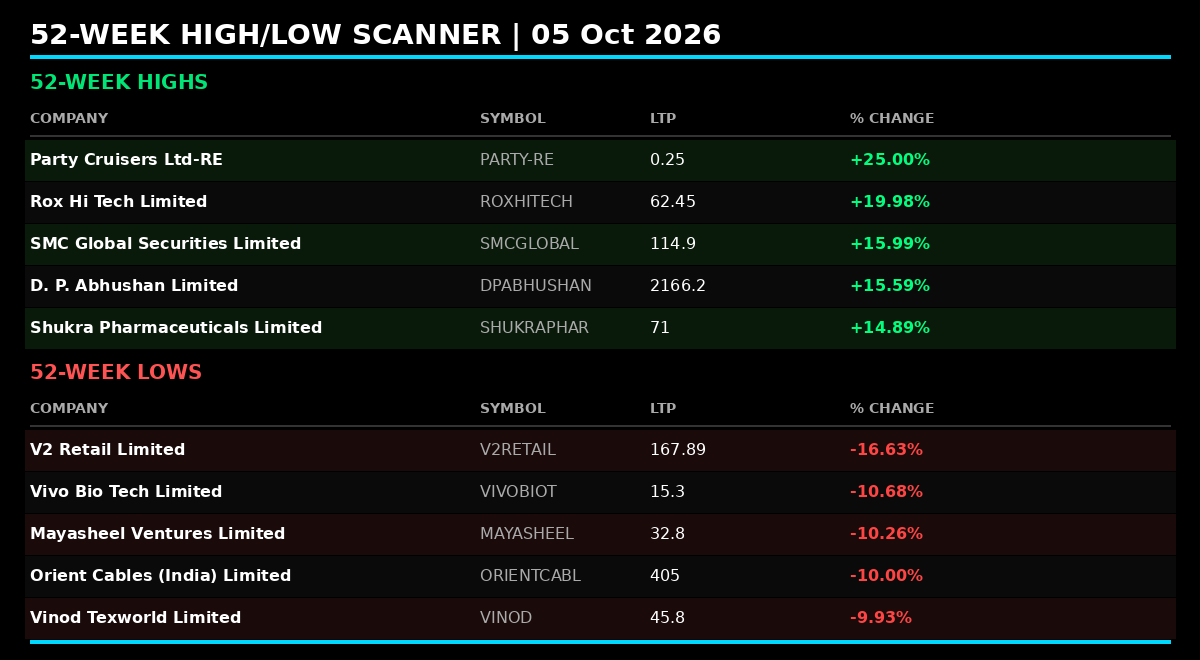 fiidiireport's tweet photo. Balanced breadth today with 5 new highs matching 5 lows. Party Cruisers surges +25% while V2 Retail plunges 16.6%. Mixed signals 📊⚖️
#StockMarketIndia #52WeekHigh #52WeekLow #NSE https://t.co/QNt6e1mBHj
