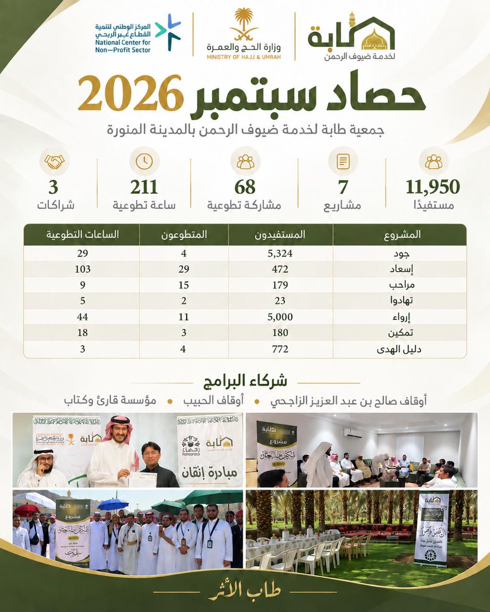 tabasa529243's tweet photo. بين شرف المعرفة وعطاء الميدان.. نسعد في جمعية طابة لخدمة ضيوف الرحمن بالإشادة بدور المعلمين في يومهم العالمي، ونستعرض حصاد جهودنا لشهر سبتمبر 2026م استمراراً لأثرٍ يمتد ويطيب.
#يوم_المعلم
#جمعية_طابة_لخدمة_ضيوف_الرحمن https://t.co/5lmLdxwTlN
