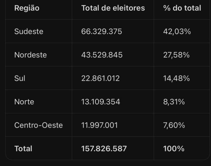Thiago9Gama's tweet photo. @ericeira_e O Nordeste tem  uma quantidade de votos bem maior do Brasil onde o PT possui muitos votos.
Com isso, poucos governadores pq seriam relativamente menos governadores, mas muitos votos. https://t.co/hLPWERpzsV