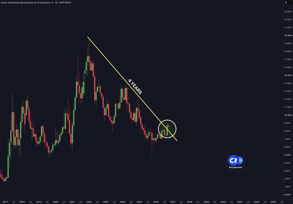 cryptorover's tweet photo. We've been waiting 4 years for this altcoins breakout. 

Congratulations altcoin holders! 

It's happening now. https://t.co/HN4QvScHh3