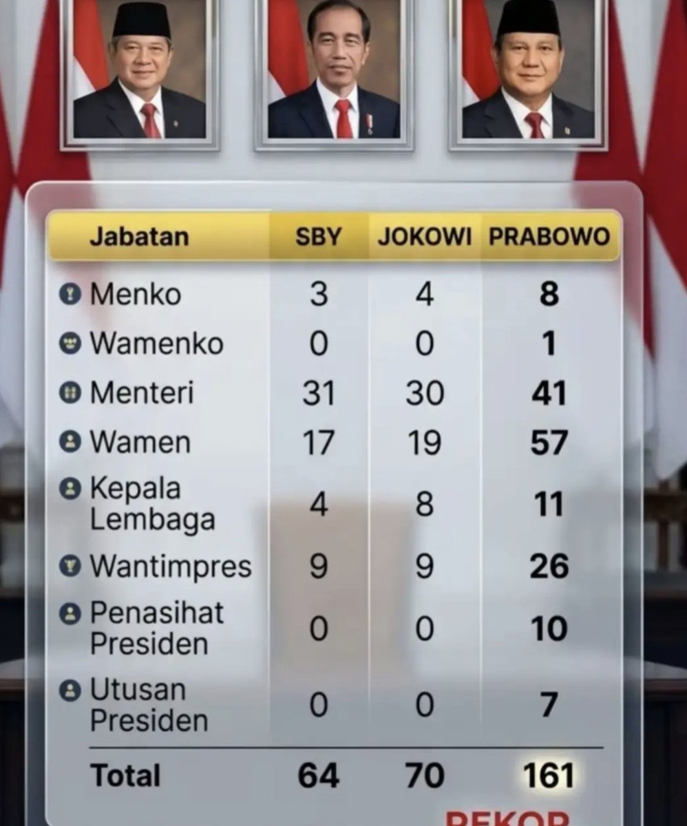 Boediantar4's tweet photo. Anggaran negara defisit
Tapi ngga ada keprihatinan
Kabinet malah ditambah terus, yang penting REKOR
Jangan dikritik kabinet PRABOWO GEMUK & REKOR ya??
Nanti kena #Ndasmu 😬🤭😱😡 https://t.co/YJ4NPHeIht