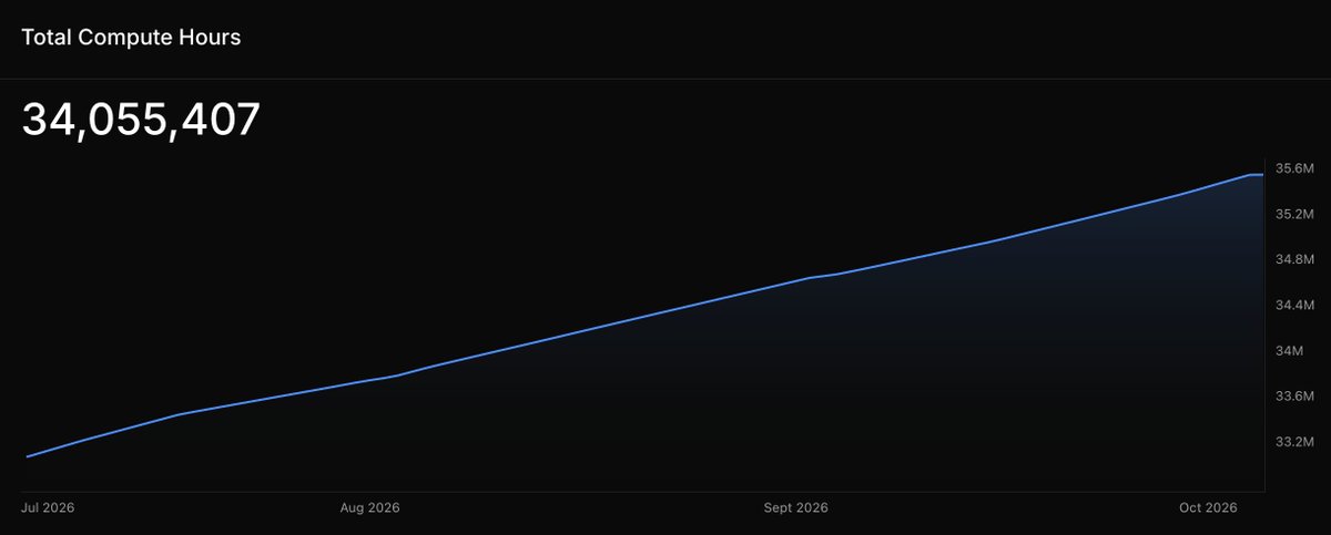 ionet's tweet photo. 34M+ compute hours delivered.

Up from 33M in July.

No new data center required. Just GPUs that already existed, put to work.

@ionet lets you use what's built. And pay a fraction of hyperscaler prices while doing it. https://t.co/QLG6curGYb