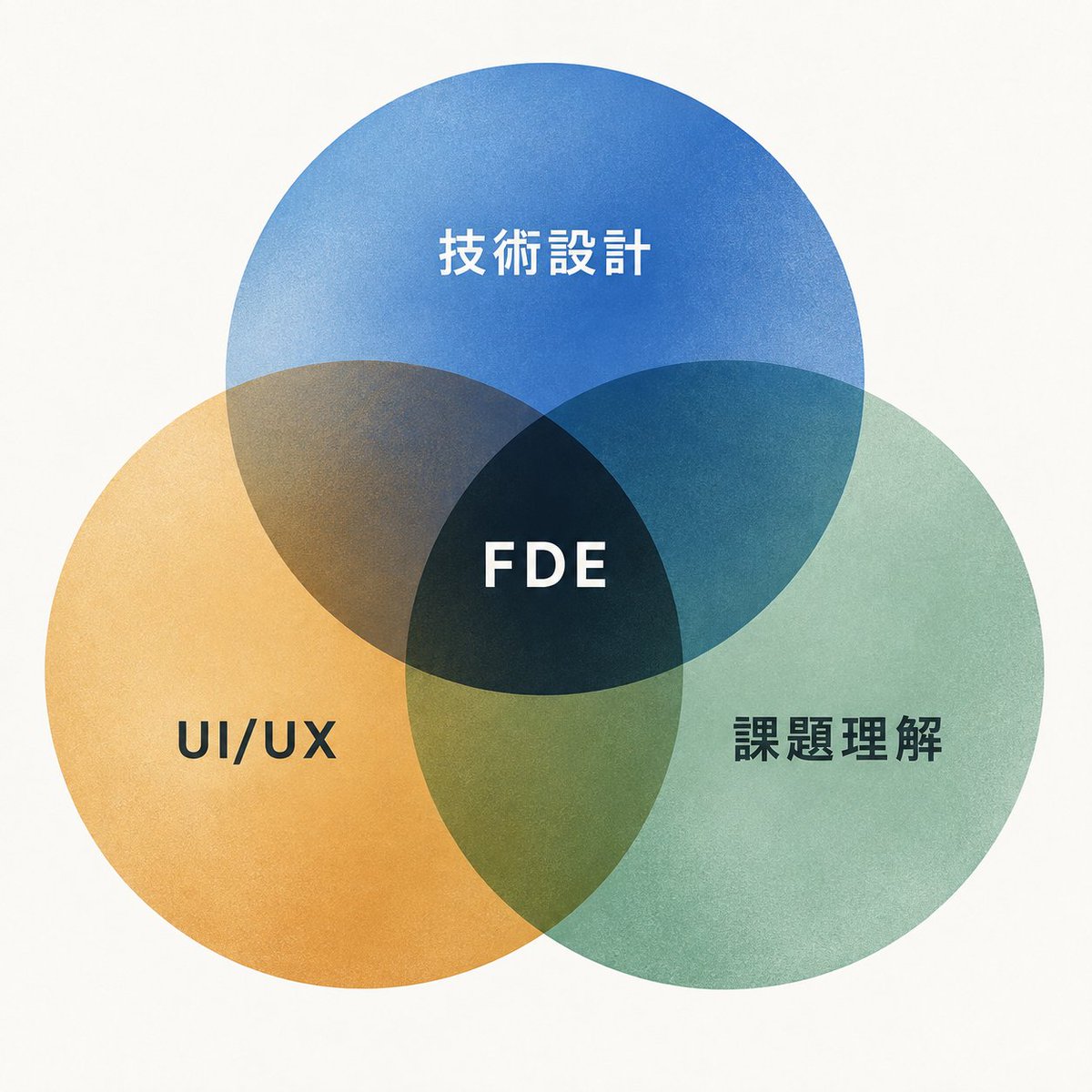 yuki_kamei_uni's tweet photo. FDEは、実装力だけで差がつく仕事ではない。

むしろAIで実装が速くなるほど、
UI/UXとデザインの重要度は上がると思う。

数日で作れるものを、
「要件整理 → デザイン → 設計 → 実装」
と人から人へ渡していたら、開発より調整の方が重くなる。

だからFDEは、現場で要望を聞いたところから、そのままプロダクトまで持っていく。

・業務を理解する。
・何を作るか決める。
・情報を整理する。
・画面を設計する。
・システムとインフラを設計する。
そして実装する。

ここまで全部つながっている。

UI/UXも、単に「見た目をきれいにする」話ではない。

この業務では、何を最初に見せるべきか。
どこまで自動化するべきか。
どこに人の判断を残すべきか。
どうすれば説明なしでも使えるか。

そこまで設計できて、初めて現場で使われるものになる。

AIでコードを書く時間が短くなるほど、
最後に差が出るのはこういう総合力だと思う。

FDEは「作れる人」ではなく、
業務を理解して、使われるプロダクトまで一気に完成させられる人。