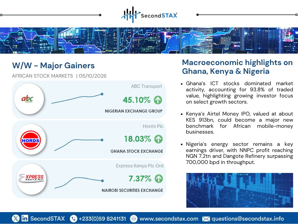 secondSTAX's tweet photo. The next opportunity could be taking shape today.

Top gainers delivered strong returns across Ghana, Kenya and Nigeria as market momentum continues to build.

Read more: https://t.co/DtgkSB7bJd

Don't just watch the markets move.

#SecondSTAX
#AfricanMarkets
#CrossBorderTrading https://t.co/T6oIj1VoQS