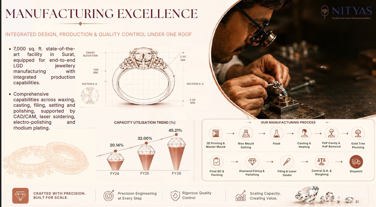 ChintanParikh10's tweet photo. #NITYAS #MAINBOARDIPO
#DYOR

Discl - Please read all the 6 posts. 

BIZ:

Integrated B2B manufacturing/wholesale distribution and D2C omnichannel retail (entered D2C in July 2025 via the acquisition of a 50.04% stake in former customer Ayaani Diamonds and Jewellery Private Limited).

Main Products: Design, manufacturing, and sale of lab-grown diamond (LGD) studded gold jewellery (18k & 14k) across rings, earrings, pendants, bracelets, mangalsutras, nose pins, necklaces, cufflinks, bangles, certification and making charges.

Scale:
Design & Karigars: In-house library of >32,000 designs supported by 122 in-house karigars and 29 full-time design team members.

Manufacturing Facility: 1 integrated manufacturing unit in Varachha Road, Surat, Gujarat (~7,000 sq. ft.).

D2C Footprint: 10 physical retail stores across 8 cities in India under the 'Ayaani' brand (7 company-operated / COCO, 3 franchise-operated / FOFO) plus an online storefront. this doesnt generate much revenue right now ( <1% via retail stores)

1/n