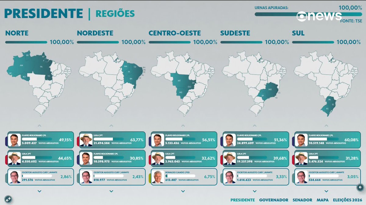 The image displays Globo News election results for the Brazilian Presidential race across five regions (Norte, Nordeste, Centro-Oeste, Sudeste, Sul) with 100% of votes counted, showing Flávio Bolsonaro (PL) leading in the North (49.15%), Central-West (56.51%), Southeast (51.36%), and South (60.08%), while Lula (PT) led in the Northeast (63.77%). The maps and data bars illustrate the regional distribution of votes among the top three candidates: Flávio Bolsonaro, Lula, and either Escritor Augusto Curry or Ronaldo Caiado depending on the region.