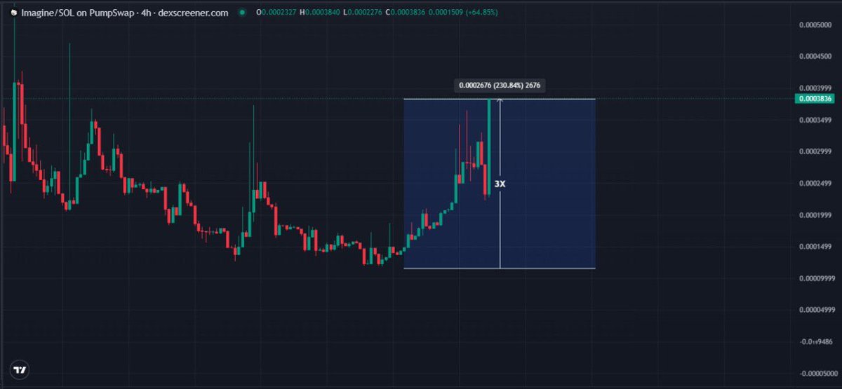signalcalls's tweet photo. sheeesh fair play — that bounce was clean

$IMAGINE really did what it was supposed to do off the lows, and the narrative is finally catching up

the “generate your own game world” angle is sticky, especially when you can go from something like Minecraft-style builds to full Elden Ring-type environments… that’s the kind of thing that pulls normies in, not just traders

multiplayer is the real unlock though
that’s when it shifts from a cool demo → actual retention + shareability

if Solana gaming rotation actually kicks in, this is the type of coin that runs harder on momentum than fundamentals

just don’t get too married to it at 3x off bottom — these things love to shake before the next leg