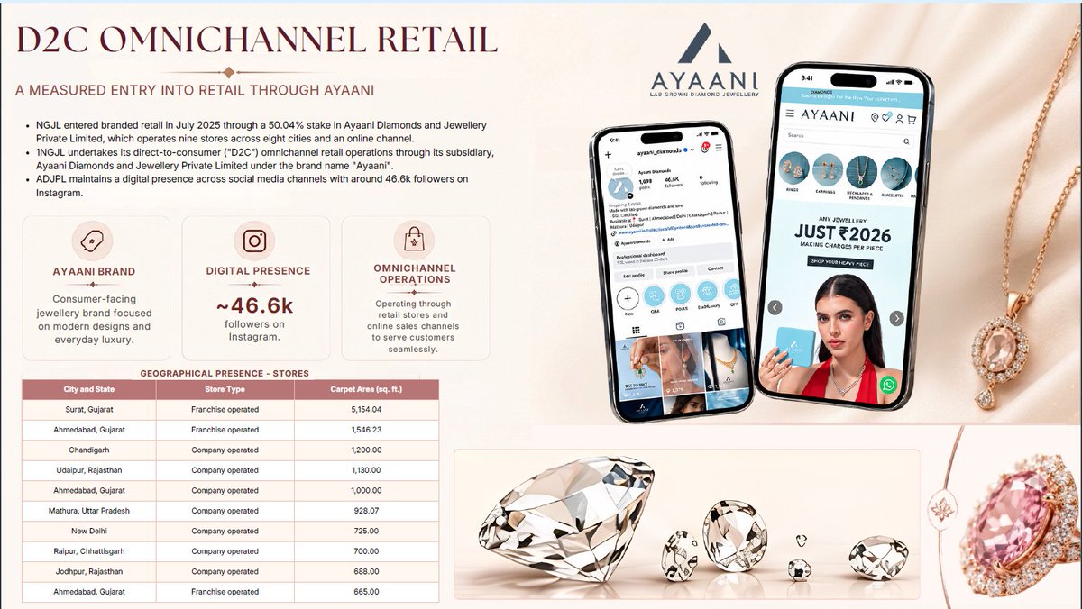 ChintanParikh10's tweet photo. #NITYAS #MAINBOARDIPO
#DYOR

Discl - Please read all the 6 posts. 

BIZ:

Integrated B2B manufacturing/wholesale distribution and D2C omnichannel retail (entered D2C in July 2025 via the acquisition of a 50.04% stake in former customer Ayaani Diamonds and Jewellery Private Limited).

Main Products: Design, manufacturing, and sale of lab-grown diamond (LGD) studded gold jewellery (18k & 14k) across rings, earrings, pendants, bracelets, mangalsutras, nose pins, necklaces, cufflinks, bangles, certification and making charges.

Scale:
Design & Karigars: In-house library of >32,000 designs supported by 122 in-house karigars and 29 full-time design team members.

Manufacturing Facility: 1 integrated manufacturing unit in Varachha Road, Surat, Gujarat (~7,000 sq. ft.).

D2C Footprint: 10 physical retail stores across 8 cities in India under the 'Ayaani' brand (7 company-operated / COCO, 3 franchise-operated / FOFO) plus an online storefront. this doesnt generate much revenue right now ( <1% via retail stores)

1/n