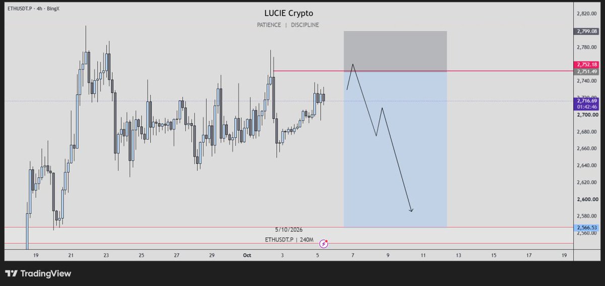 Lucietrades's tweet photo. ethereum:native Short Setup 🌐

🙂‍↕️ Entry - 2752

❌ SL - 2800

👑 TP - Book 30% at 2700 and hold rest for big move https://t.co/6ePPp9k94o