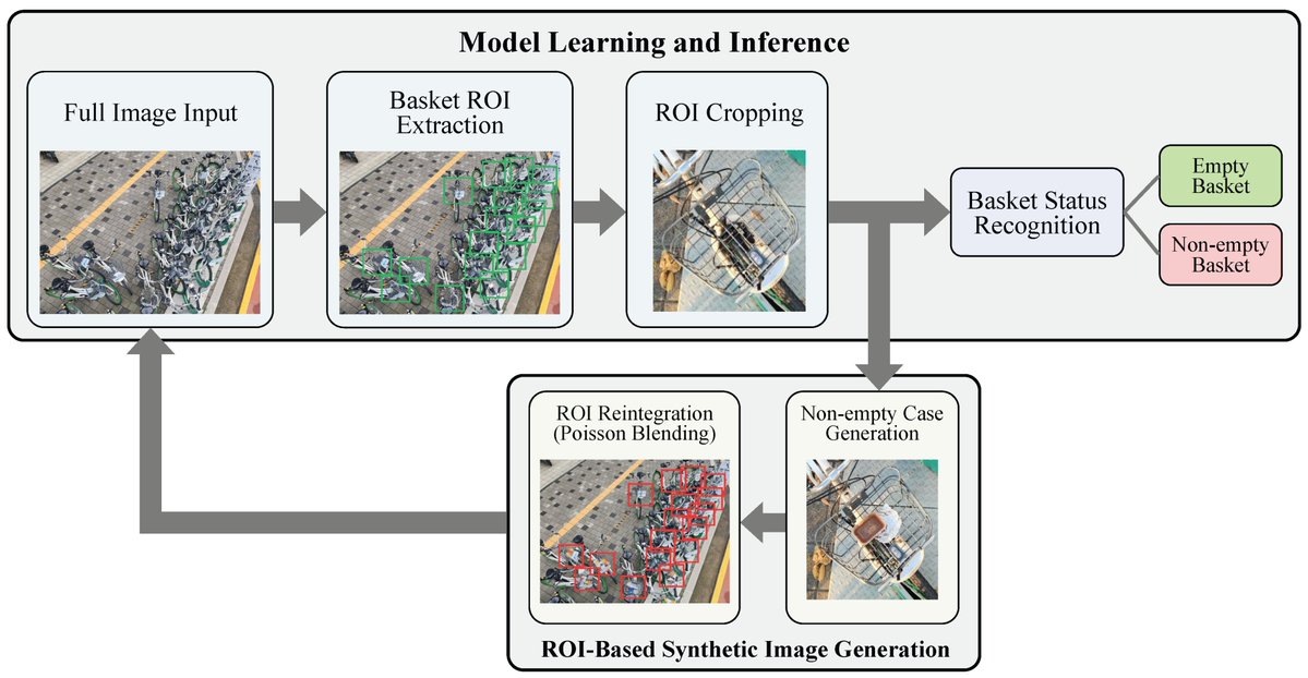 Systems_MDPI's tweet photo. #mdpisystems Call for reading: https://t.co/so8hCKaoLe
AI-Based #ObjectDetection in #SharedMobility: A Synthetic Data Approach for Rare Event Recognition
by authors from @KMU_tweet
#systems #imageclassification #syntheticdataaugmentation #edgeAI https://t.co/vy8ey395xl