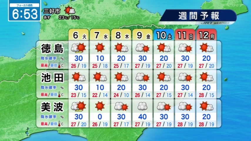 seina_jrt's tweet photo. 天気回復☀️☀️気温上昇🌡️
【10月6日（火）徳島の天気】
▶日中はおおむね晴れて日差し届く
▶最高気温は大幅に高い所も
　美波・海陽　27℃予想
　徳島　26℃予想 https://t.co/LbQ7ooWuwG