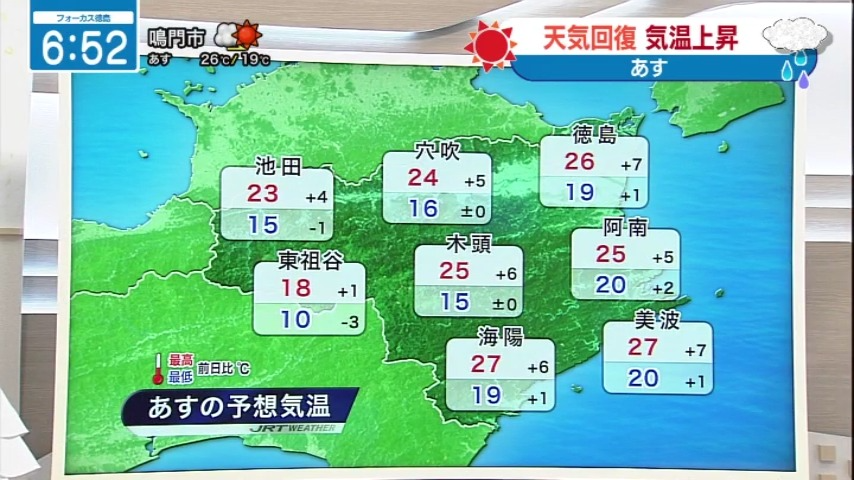 seina_jrt's tweet photo. 天気回復☀️☀️気温上昇🌡️
【10月6日（火）徳島の天気】
▶日中はおおむね晴れて日差し届く
▶最高気温は大幅に高い所も
　美波・海陽　27℃予想
　徳島　26℃予想 https://t.co/LbQ7ooWuwG