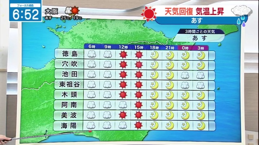 seina_jrt's tweet photo. 天気回復☀️☀️気温上昇🌡️
【10月6日（火）徳島の天気】
▶日中はおおむね晴れて日差し届く
▶最高気温は大幅に高い所も
　美波・海陽　27℃予想
　徳島　26℃予想 https://t.co/LbQ7ooWuwG
