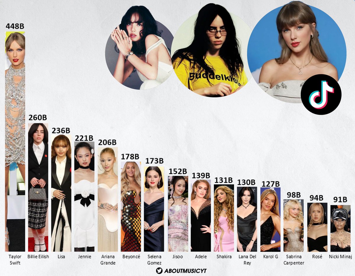 AboutMusicYT's tweet photo. Most viewed western pop girls hashtags on TikTok of all time: https://t.co/w8jQToWNK2