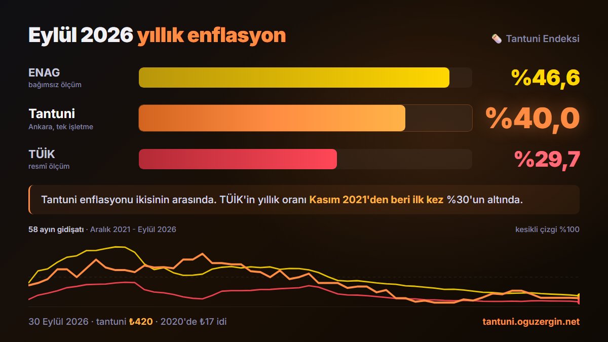oguzergin's tweet photo. TÜİK eylül enflasyonunu %29,73, ENAG %46,61 açıkladı. Altı yıldır Ankara'da aynı işletmeden aldığım et tantunisinin yıllık artışı %40.

Aralık 2020'de 17 lira olan fiyat 30 Eylül'de 420 liraya, dolar karşılığı 2,19 dolardan 8,56 dolara çıktı. Asgari ücretle alınabilecek adet 137'den 67'ye indi.

TÜİK'in yıllık oranı Kasım 2021'den beri ilk kez %30'un altında.
https://t.co/dkUGKXUDSD