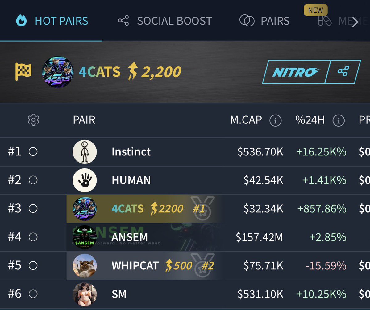4_CATS_OnSOL's tweet photo. $4CATS JUST HIT TOP 3 🔥

$4CATS is now sitting in the TOP 3 on the DEXTools Hot Pairs page.

Momentum is building. Attention is increasing. 

We’re not done yet. TOP 1 is the next target.

6HD1iyTY4ChvoFEKgQ2tV4rHavrpR1yJw9Kwyqtm7hmC https://t.co/KnR7souoNr