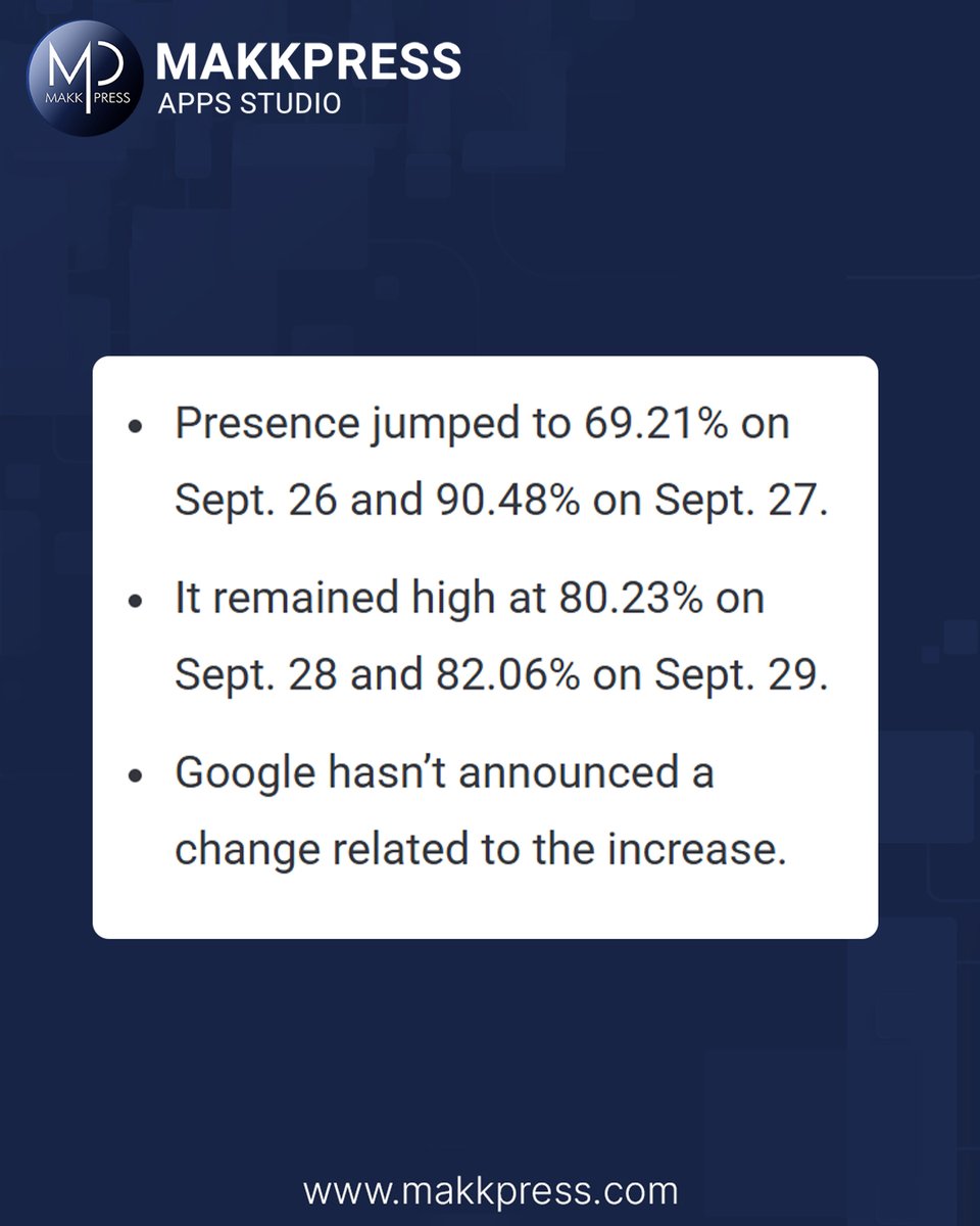 MakkpressTech's tweet photo. Google AI Overviews Just Took Over Branded Searches. 👀
AI Overviews jumped from 26% to over 80% of tracked branded queries in September. Is branded search changing faster than you think? 🚀

#GoogleAIOverviews #AIOverviews #GoogleSearch #GoogleSEO #SEO #AIO https://t.co/4YXUou1grc
