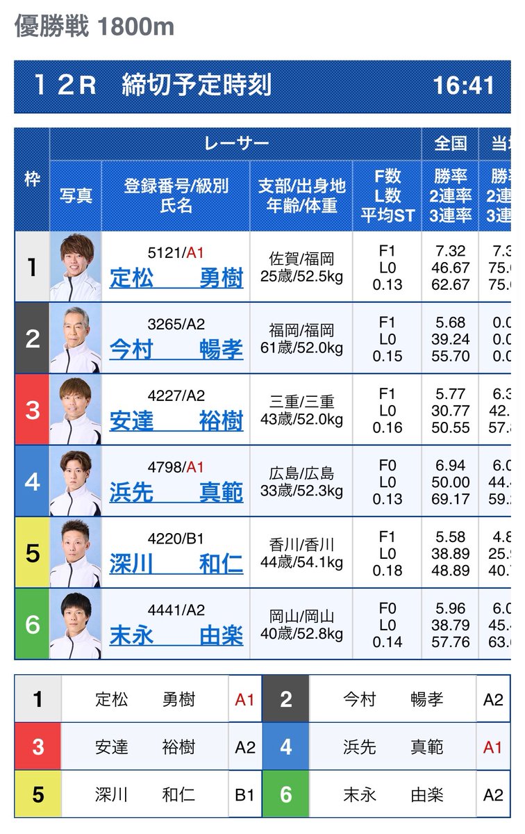 fukuokaboatrace's tweet photo. 【✨優勝戦３連単予想大会✨】
 今節もやります！優勝選手の直筆サイン入りクオカードが当たる優勝戦予想大会ペラ～🥰

【参加方法】 
❶当アカウントをフォロー＆投稿をＲＰ
❷コメント欄に３連単予想を１点記入📝

 たくさんのご応募お待ちしているペラ～🥰 https://t.co/mApTDnaQMl