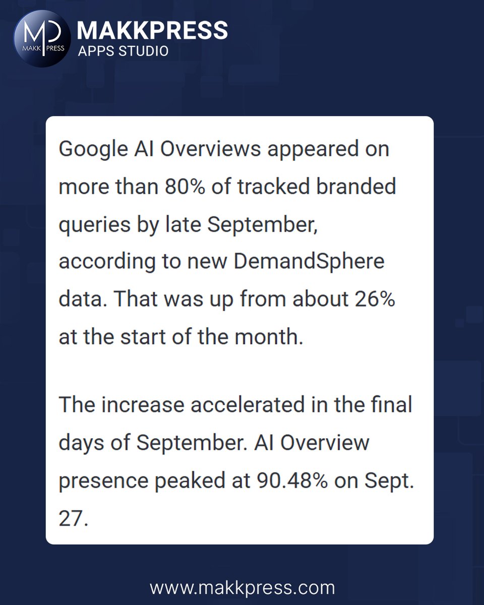 MakkpressTech's tweet photo. Google AI Overviews Just Took Over Branded Searches. 👀
AI Overviews jumped from 26% to over 80% of tracked branded queries in September. Is branded search changing faster than you think? 🚀

#GoogleAIOverviews #AIOverviews #GoogleSearch #GoogleSEO #SEO #AIO https://t.co/4YXUou1grc