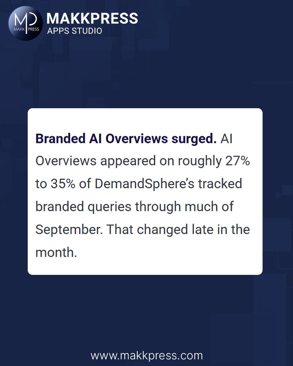 MakkpressTech's tweet photo. Google AI Overviews Just Took Over Branded Searches. 👀
AI Overviews jumped from 26% to over 80% of tracked branded queries in September. Is branded search changing faster than you think? 🚀

#GoogleAIOverviews #AIOverviews #GoogleSearch #GoogleSEO #SEO #AIO https://t.co/4YXUou1grc
