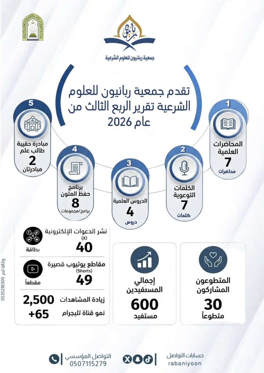 rabaniyoon's tweet photo. تقرير الربع الثالث، مستعرضين أبرز إنجازاتنا وأعمالنا خلال هذه الفترة. ✨
#جمعية_ربانيون_للعلوم_الشرعية #خميس_مشيط #عسير https://t.co/Gcx6GyMSsS