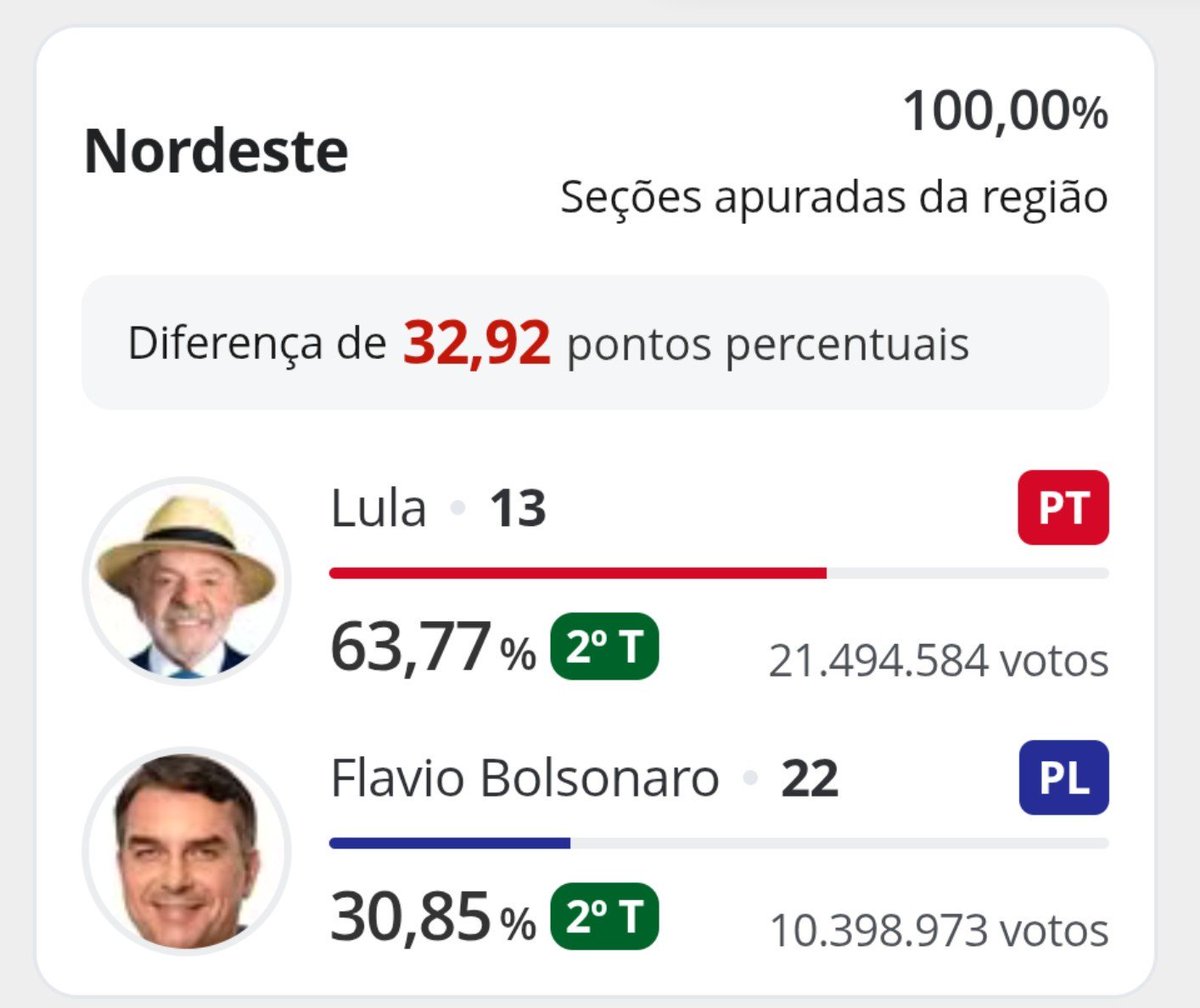 erimotaa's tweet photo. Nordeste você sempre será lembrado nos livros de história do Brasil https://t.co/nJ1sujl6iz