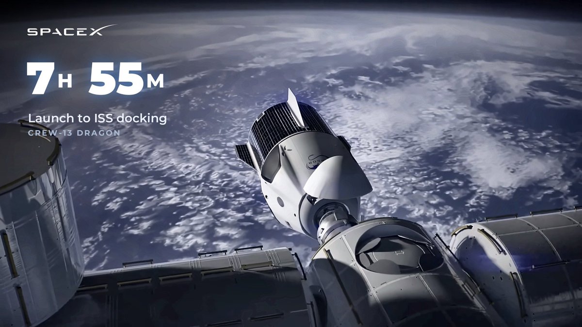 XFreeze's tweet photo. SpaceX set a new U.S. spaceflight record

Crew-13 Dragon reached and docked with the International Space Station just 7 HOURS 55 MINUTES after launch

That is the fastest launch-to-docking ever achieved by an American spacecraft

For comparison:

• Crew-12: ~34 hours
• Crew-13: 7 hours 55 minutes

Compared with Crew-12, that cut the trip to the ISS by more than 26 HOURS

Less than 8 hours from the launch pad to the Space Station