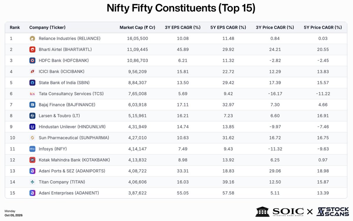 soicfinance's tweet photo. ₹104 lakh crore. That's the combined market cap of the 15 largest companies in the Nifty 50. Over the last three years, the median company in this group grew EPS at 14.7% a year.

Reliance, HDFC Bank, TCS, Infosys and Kotak make up 41% of this basket. Their 3Y EPS CAGR is 6% to 10%, at or below India's nominal GDP growth

In most of the names there have been broad based PE derating event that has taken place 

But why is it happening? 

A. The starting point. Five years ago was peak liquidity, and many of these names entered this period at multiples that already priced in a decade of growth

B. Growth leadership changed hands. IT is wrestling with the AI-disruption question, FMCG is watching growth leak to D2C and quick commerce, HDFC Bank spent these years digesting a mega-merger, and Reliance's earnings still lean on a cyclical O2C core. 

One should ask oneself what the driver of growth in the economy is and are those drivers of growth present in the Index? 

C. The natural owners left. FPIs sold 1.66 lakh crore of Indian equities in 2025 and roughly 2.4 lakh crore more in 2026 so far. FPI ownership fell to 14.7% in May, a 14-year low.

But one should understand this that money isn't leaving India. It's leaving the index.

SIPs hit a record 32,297 crore in August. Same month, large-cap funds saw net outflows of 1,147 crore while small-cap (7,973 cr) and mid-cap (6,989 cr) funds took the biggest inflows

Even FPIs, while selling on the exchanges, kept writing cheques in the IPO market

Why? Because the themes driving this market barely live in the index: power and T&D equipment, defence, electronics manufacturing, capital-market infrastructure, hospitals, data centres, CDMOs. India's capex and formalisation cycle is being built by mid caps, recent listings and companies that are a sliver of Nifty 50 weight

The index has stopped being the default answer. This is a stock picker's market, company by company, inside the Nifty and far beyond it.

The Nifty tells you where India made its money. It no longer tells you where India will make it next.

Disclaimer - This is only for educational purposes and not a recommendation to buy/sell